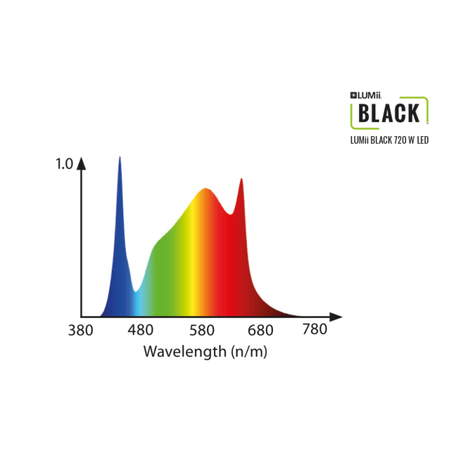 LUMII BLACK 720W - LED GROW LIGHT with LUMii Black ballast